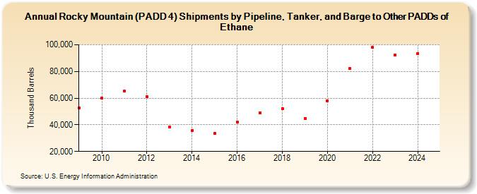 Rocky Mountain (PADD 4) Shipments by Pipeline, Tanker, and Barge to Other PADDs of Ethane (Thousand Barrels)