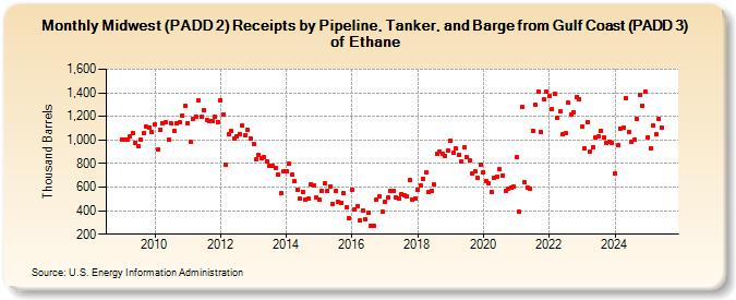 Midwest (PADD 2) Receipts by Pipeline, Tanker, and Barge from Gulf Coast (PADD 3) of Ethane (Thousand Barrels)