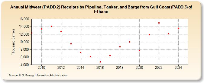 Midwest (PADD 2) Receipts by Pipeline, Tanker, and Barge from Gulf Coast (PADD 3) of Ethane (Thousand Barrels)