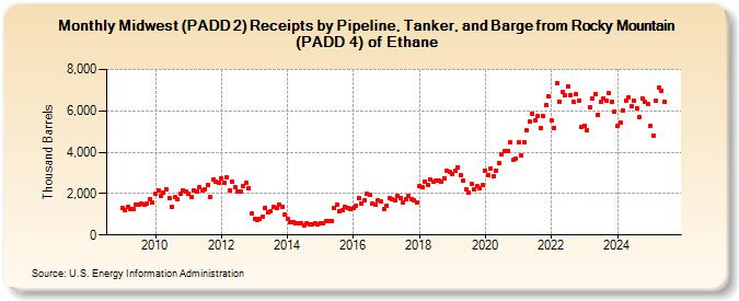 Midwest (PADD 2) Receipts by Pipeline, Tanker, and Barge from Rocky Mountain (PADD 4) of Ethane (Thousand Barrels)