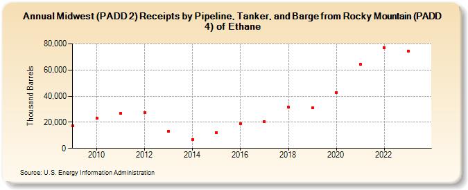Midwest (PADD 2) Receipts by Pipeline, Tanker, and Barge from Rocky Mountain (PADD 4) of Ethane (Thousand Barrels)