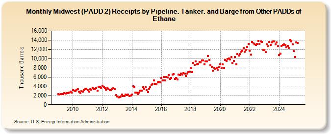 Midwest (PADD 2) Receipts by Pipeline, Tanker, and Barge from Other PADDs of Ethane (Thousand Barrels)