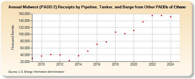 Midwest (PADD 2) Receipts by Pipeline, Tanker, and Barge from Other PADDs of Ethane (Thousand Barrels)