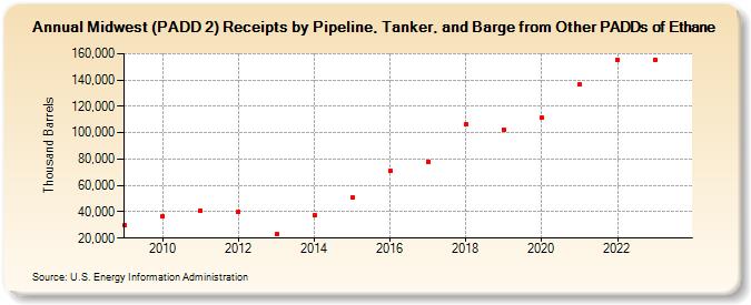 Midwest (PADD 2) Receipts by Pipeline, Tanker, and Barge from Other PADDs of Ethane (Thousand Barrels)