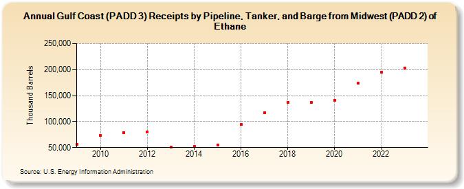 Gulf Coast (PADD 3) Receipts by Pipeline, Tanker, and Barge from Midwest (PADD 2) of Ethane (Thousand Barrels)