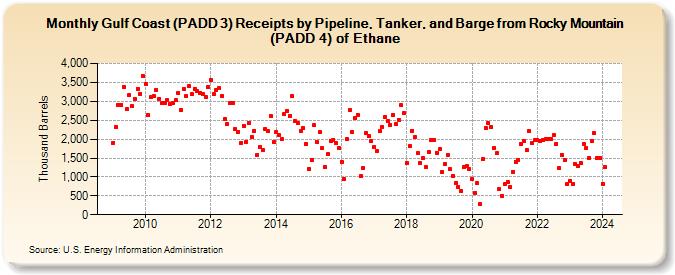 Gulf Coast (PADD 3) Receipts by Pipeline, Tanker, and Barge from Rocky Mountain (PADD 4) of Ethane (Thousand Barrels)
