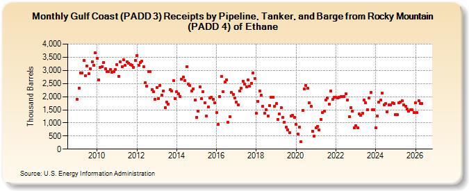 Gulf Coast (PADD 3) Receipts by Pipeline, Tanker, and Barge from Rocky Mountain (PADD 4) of Ethane (Thousand Barrels)