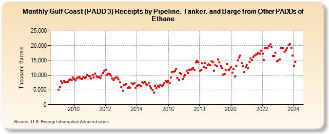 Gulf Coast (PADD 3) Receipts by Pipeline, Tanker, and Barge from Other PADDs of Ethane (Thousand Barrels)