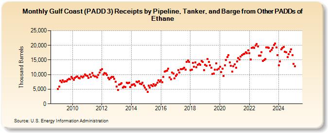 Gulf Coast (PADD 3) Receipts by Pipeline, Tanker, and Barge from Other PADDs of Ethane (Thousand Barrels)