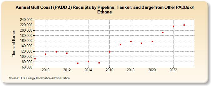 Gulf Coast (PADD 3) Receipts by Pipeline, Tanker, and Barge from Other PADDs of Ethane (Thousand Barrels)
