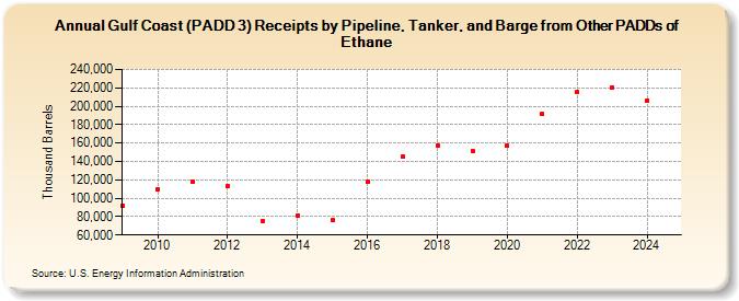 Gulf Coast (PADD 3) Receipts by Pipeline, Tanker, and Barge from Other PADDs of Ethane (Thousand Barrels)