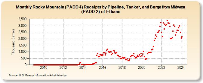 Rocky Mountain (PADD 4) Receipts by Pipeline, Tanker, and Barge from Midwest (PADD 2) of Ethane (Thousand Barrels)