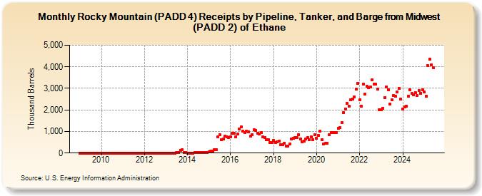 Rocky Mountain (PADD 4) Receipts by Pipeline, Tanker, and Barge from Midwest (PADD 2) of Ethane (Thousand Barrels)