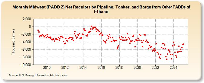 Midwest (PADD 2) Net Receipts by Pipeline, Tanker, and Barge from Other PADDs of Ethane (Thousand Barrels)