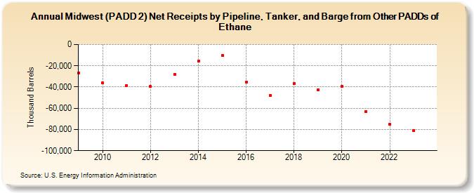 Midwest (PADD 2) Net Receipts by Pipeline, Tanker, and Barge from Other PADDs of Ethane (Thousand Barrels)