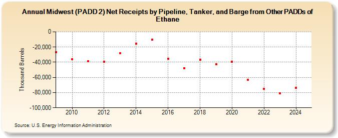 Midwest (PADD 2) Net Receipts by Pipeline, Tanker, and Barge from Other PADDs of Ethane (Thousand Barrels)