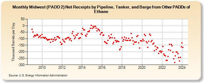 Midwest (PADD 2) Net Receipts by Pipeline, Tanker, and Barge from Other PADDs of Ethane (Thousand Barrels per Day)