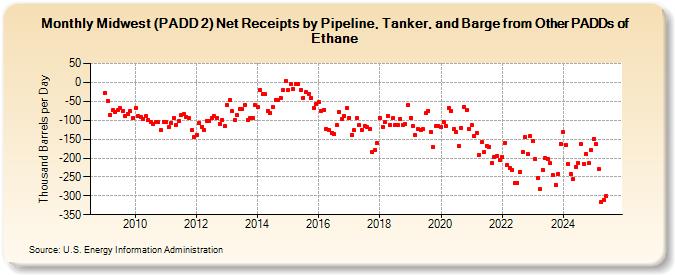 Midwest (PADD 2) Net Receipts by Pipeline, Tanker, and Barge from Other PADDs of Ethane (Thousand Barrels per Day)