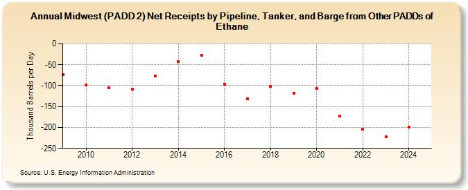 Midwest (PADD 2) Net Receipts by Pipeline, Tanker, and Barge from Other PADDs of Ethane (Thousand Barrels per Day)