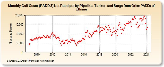 Gulf Coast (PADD 3) Net Receipts by Pipeline, Tanker, and Barge from Other PADDs of Ethane (Thousand Barrels)