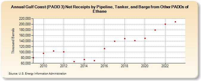 Gulf Coast (PADD 3) Net Receipts by Pipeline, Tanker, and Barge from Other PADDs of Ethane (Thousand Barrels)