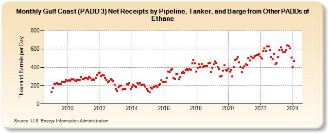 Gulf Coast (PADD 3) Net Receipts by Pipeline, Tanker, and Barge from Other PADDs of Ethane (Thousand Barrels per Day)