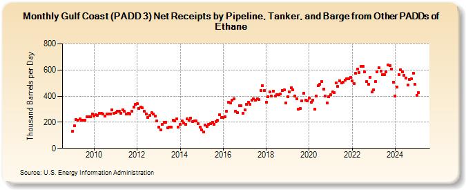 Gulf Coast (PADD 3) Net Receipts by Pipeline, Tanker, and Barge from Other PADDs of Ethane (Thousand Barrels per Day)