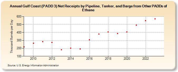Gulf Coast (PADD 3) Net Receipts by Pipeline, Tanker, and Barge from Other PADDs of Ethane (Thousand Barrels per Day)