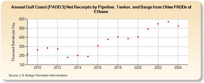 Gulf Coast (PADD 3) Net Receipts by Pipeline, Tanker, and Barge from Other PADDs of Ethane (Thousand Barrels per Day)