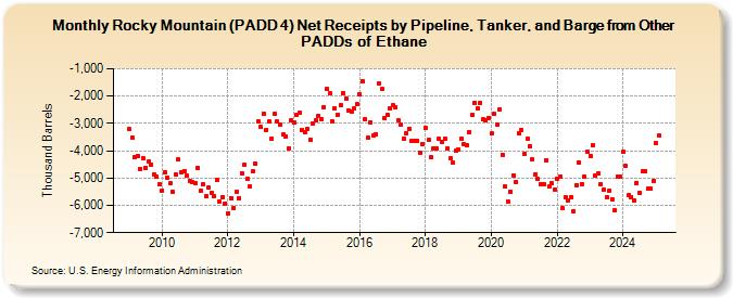 Rocky Mountain (PADD 4) Net Receipts by Pipeline, Tanker, and Barge from Other PADDs of Ethane (Thousand Barrels)