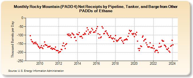 Rocky Mountain (PADD 4) Net Receipts by Pipeline, Tanker, and Barge from Other PADDs of Ethane (Thousand Barrels per Day)