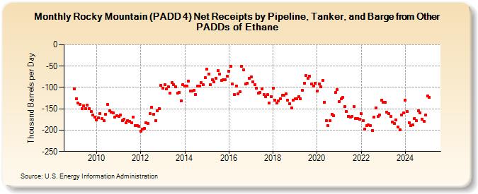 Rocky Mountain (PADD 4) Net Receipts by Pipeline, Tanker, and Barge from Other PADDs of Ethane (Thousand Barrels per Day)