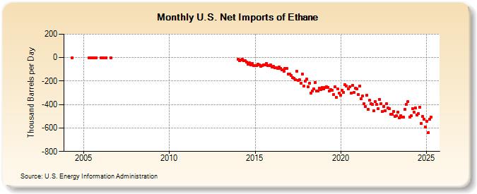 U.S. Net Imports of Ethane (Thousand Barrels per Day)