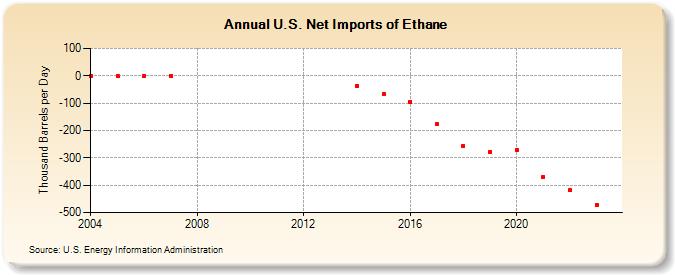 U.S. Net Imports of Ethane (Thousand Barrels per Day)