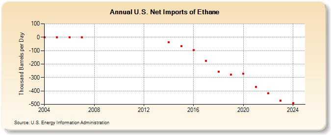 U.S. Net Imports of Ethane (Thousand Barrels per Day)