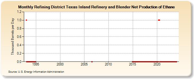 Refining District Texas Inland Refinery and Blender Net Production of Ethane (Thousand Barrels per Day)