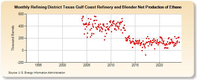 Refining District Texas Gulf Coast Refinery and Blender Net Production of Ethane (Thousand Barrels)