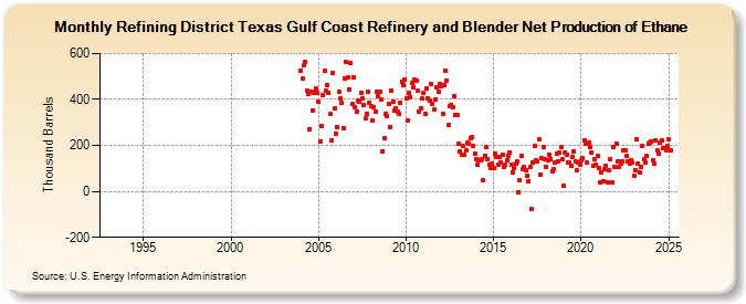 Refining District Texas Gulf Coast Refinery and Blender Net Production of Ethane (Thousand Barrels)