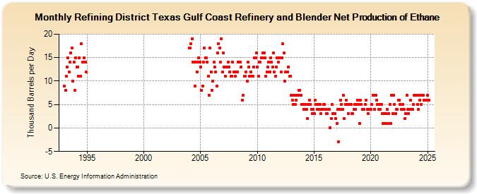 Refining District Texas Gulf Coast Refinery and Blender Net Production of Ethane (Thousand Barrels per Day)