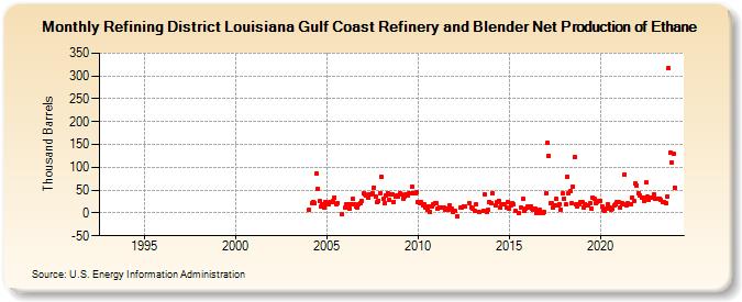 Refining District Louisiana Gulf Coast Refinery and Blender Net Production of Ethane (Thousand Barrels)