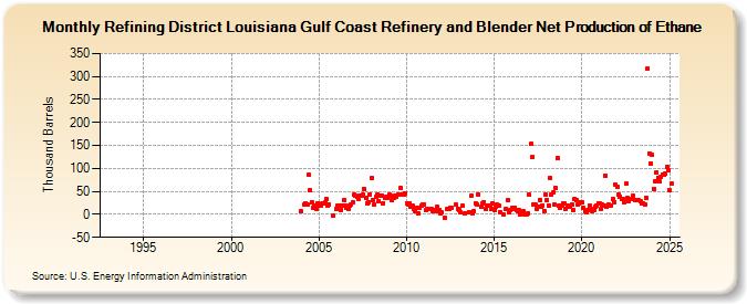 Refining District Louisiana Gulf Coast Refinery and Blender Net Production of Ethane (Thousand Barrels)