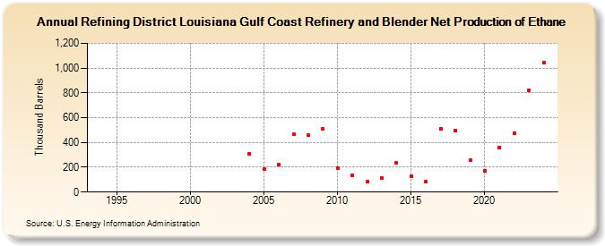 Refining District Louisiana Gulf Coast Refinery and Blender Net Production of Ethane (Thousand Barrels)