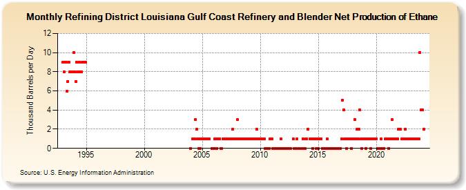 Refining District Louisiana Gulf Coast Refinery and Blender Net Production of Ethane (Thousand Barrels per Day)
