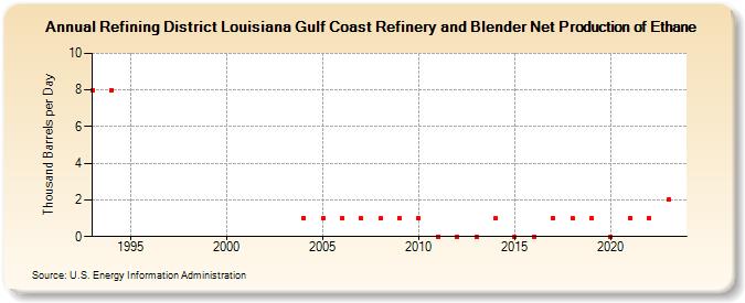 Refining District Louisiana Gulf Coast Refinery and Blender Net Production of Ethane (Thousand Barrels per Day)