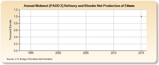 Midwest (PADD 2) Refinery and Blender Net Production of Ethane (Thousand Barrels)