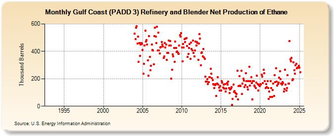 Gulf Coast (PADD 3) Refinery and Blender Net Production of Ethane (Thousand Barrels)