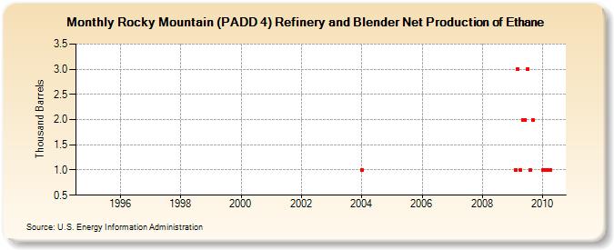 Rocky Mountain (PADD 4) Refinery and Blender Net Production of Ethane (Thousand Barrels)