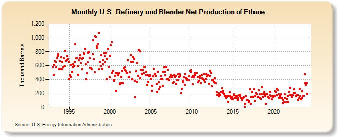 U.S. Refinery and Blender Net Production of Ethane (Thousand Barrels)