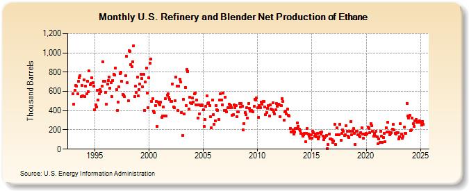 U.S. Refinery and Blender Net Production of Ethane (Thousand Barrels)