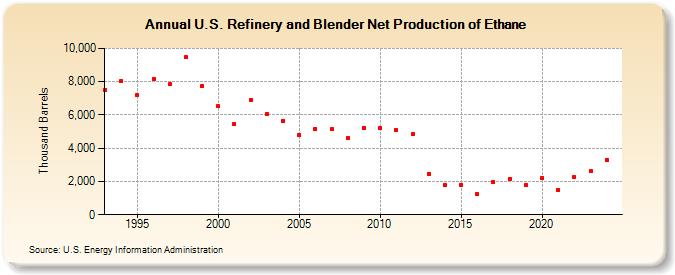 U.S. Refinery and Blender Net Production of Ethane (Thousand Barrels)